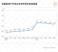 房地产开辟企业资金有所改善